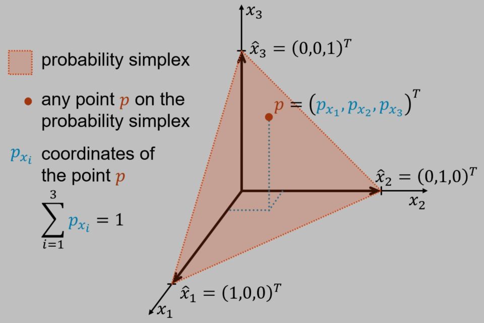 Diagram of a probability simplex with coordinates summing to one